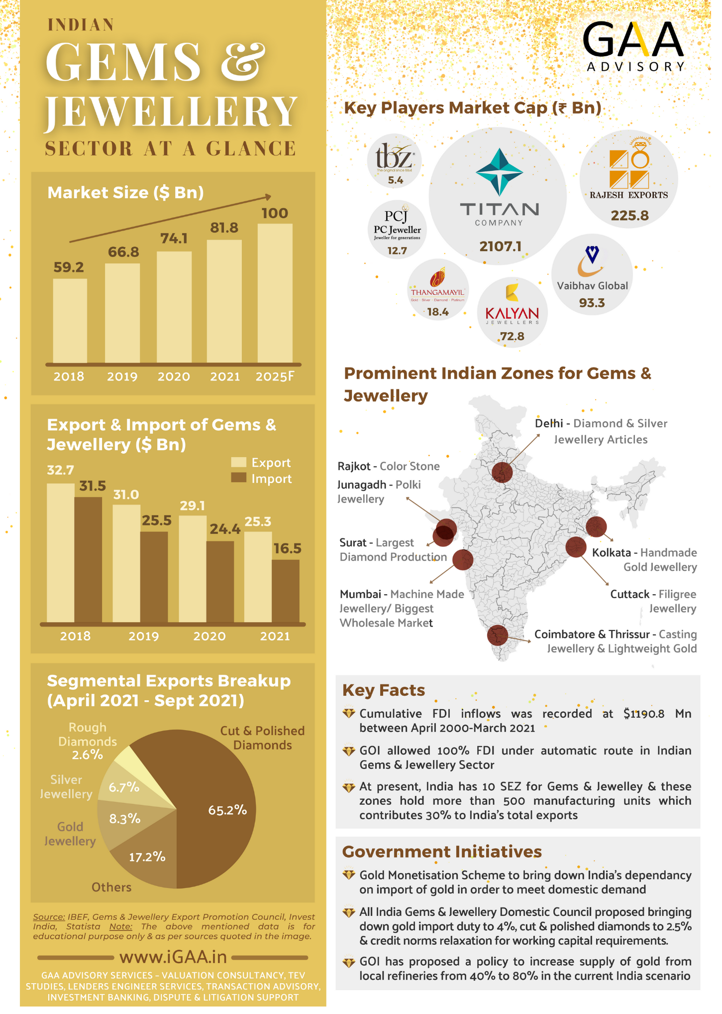 INDIAN GEMS & JEWELLERY SECTOR AT A GLANCE