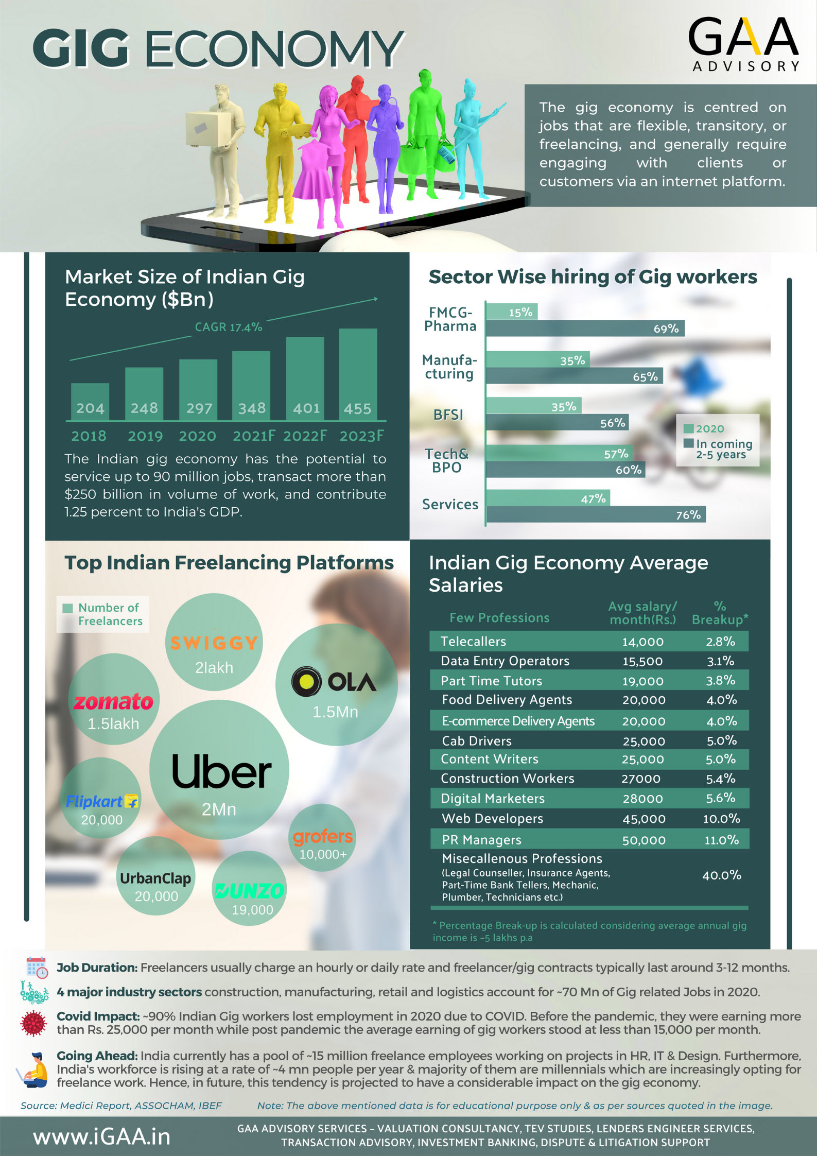 INDIAN GIG ECONOMY