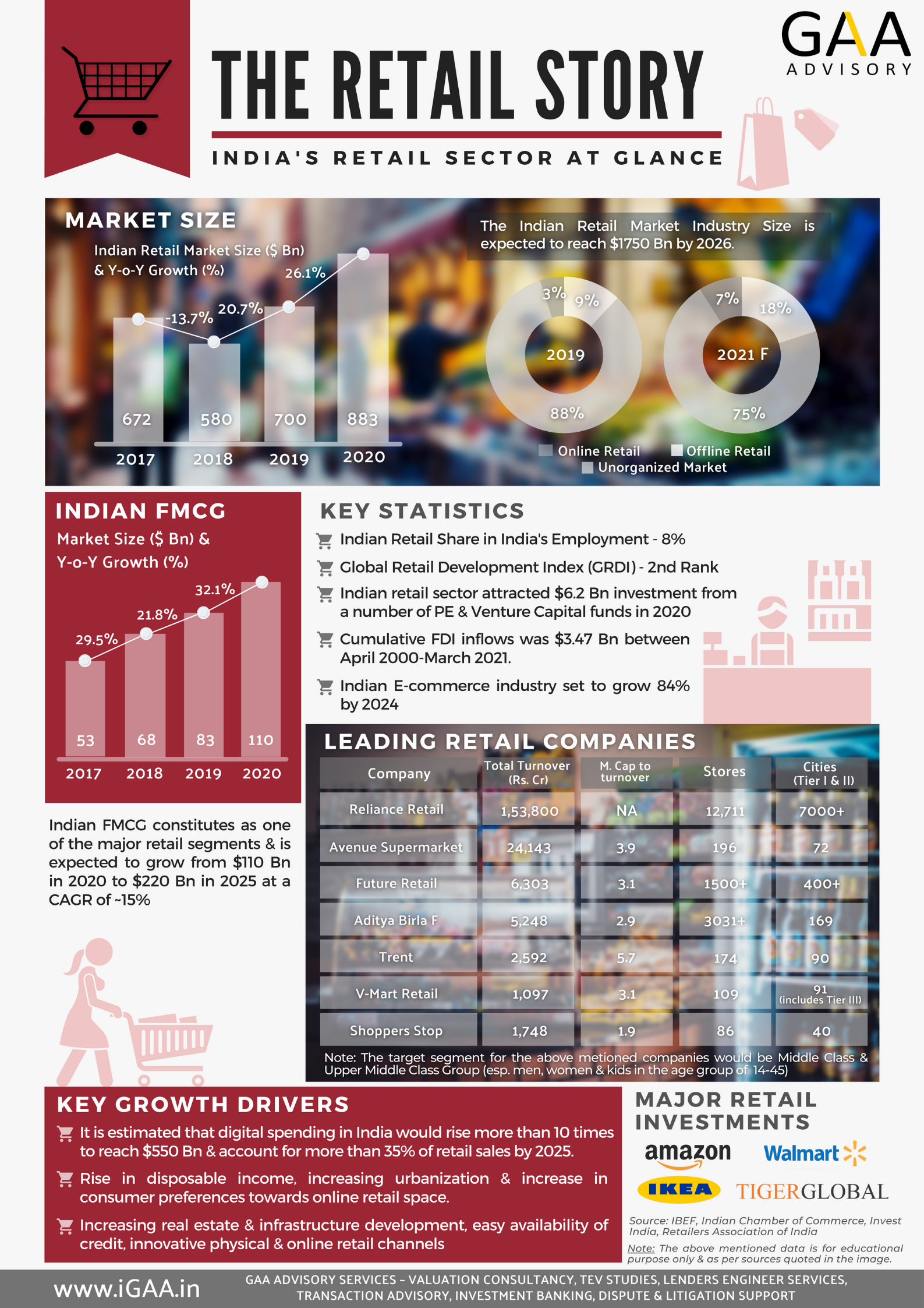 INDIA'S RETAIL SECTOR AT GLANCE