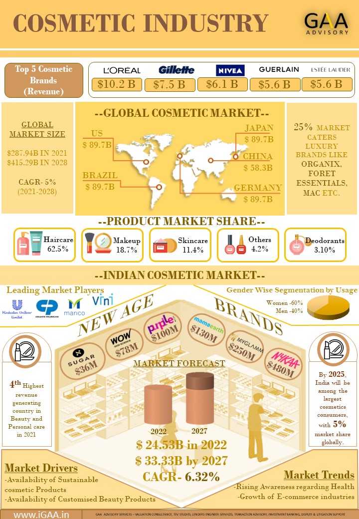 COSMETIC INDUSTRY AT A GLANCE